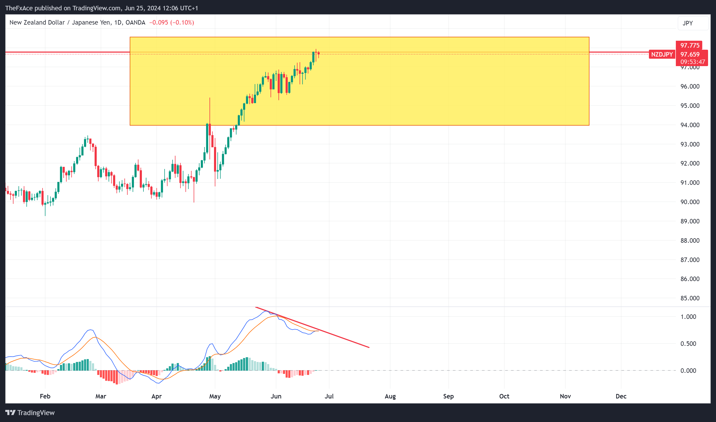 OANDA:NZDJPY Chart Image by AlgoVaults