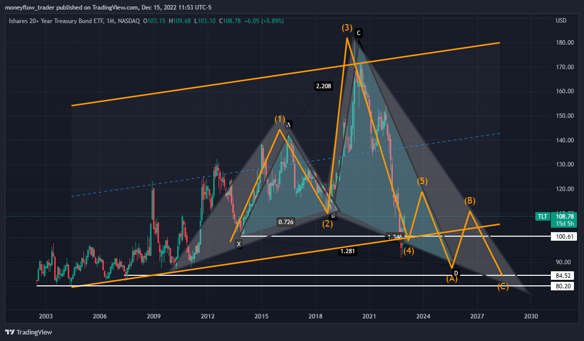 NASDAQ:TLT Chart Image by moneyflow_trader