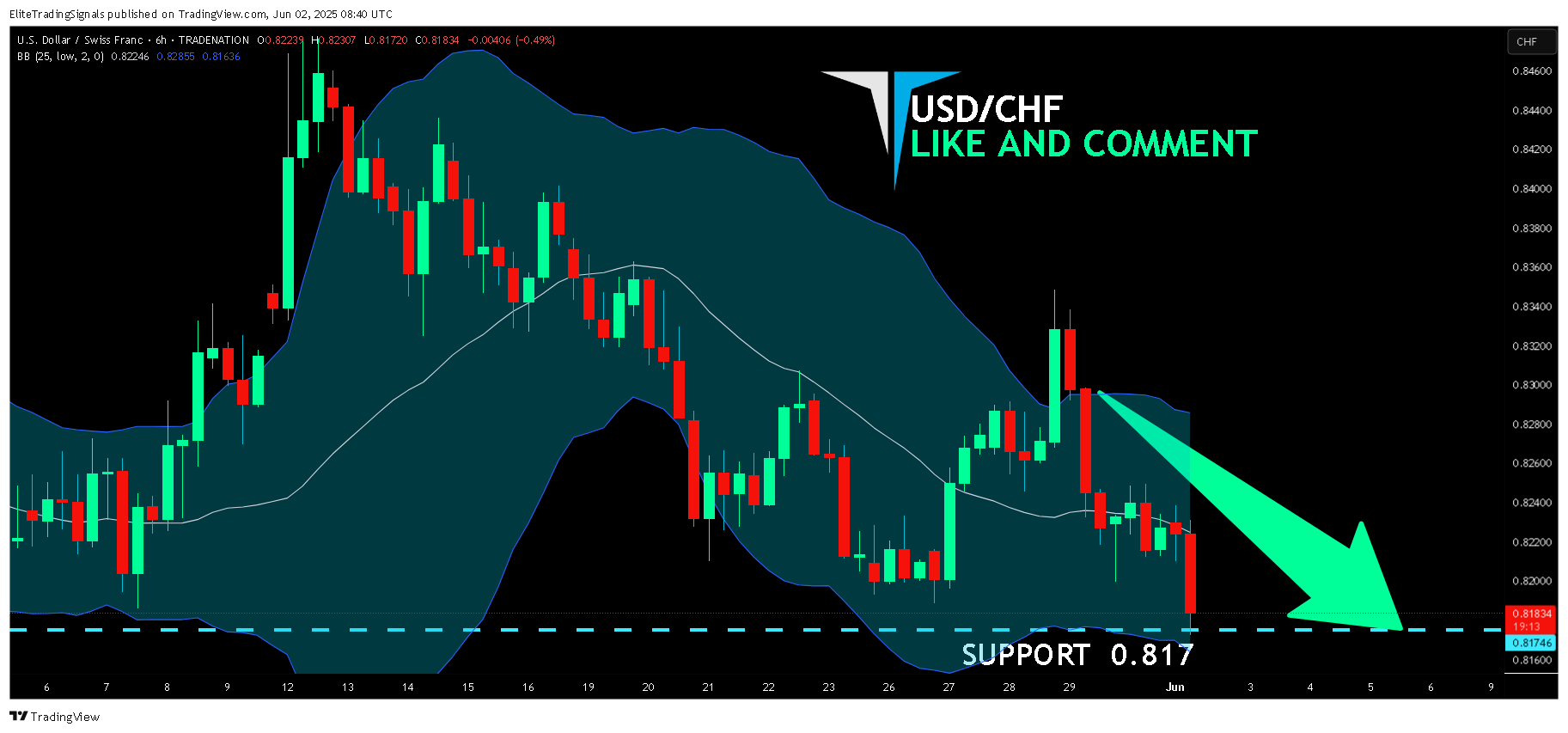 TRADENATION:USDCHF Chart Image by EliteTradingSignals