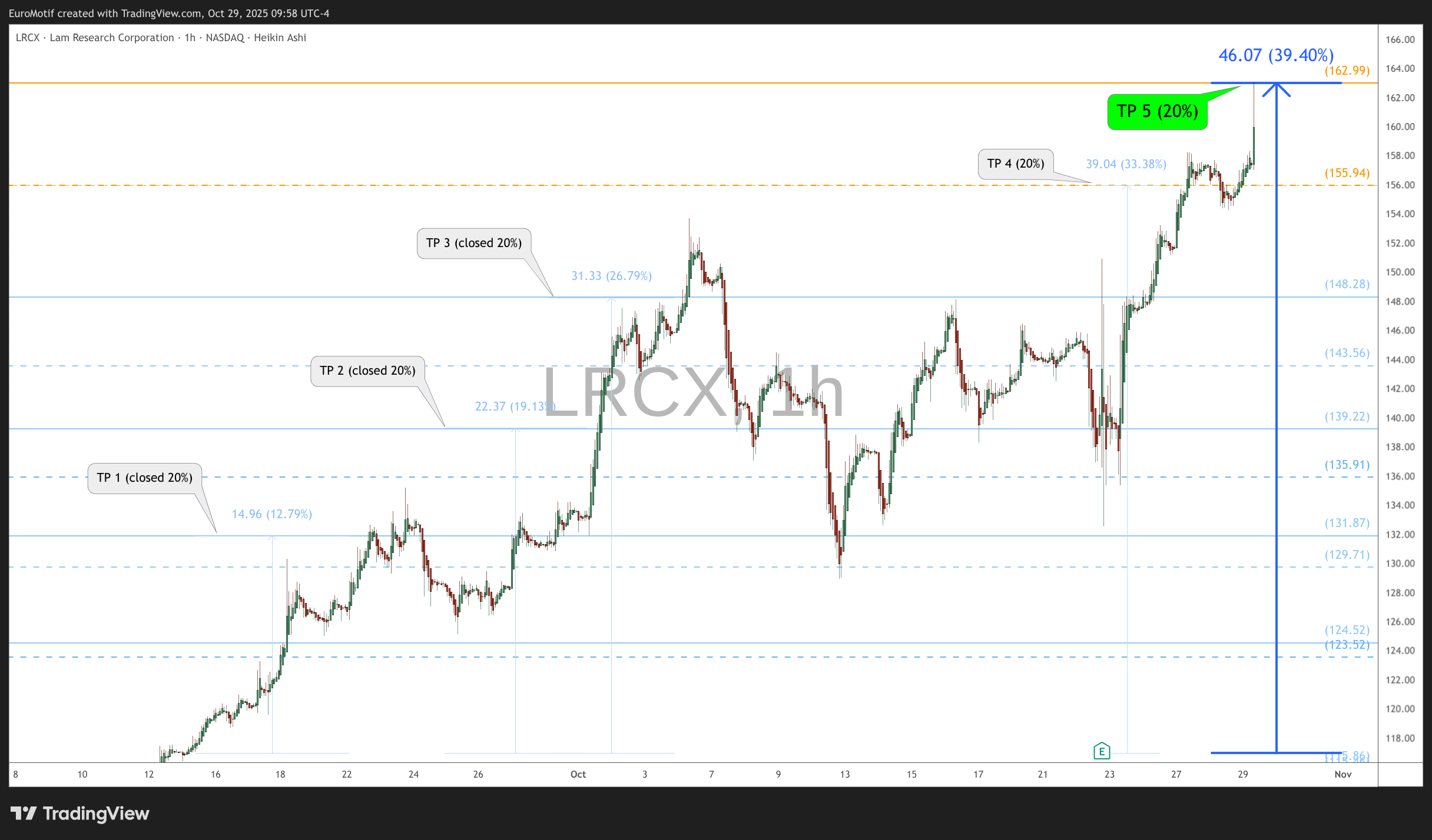 BATS:LRCX Chart Image by EuroMotif