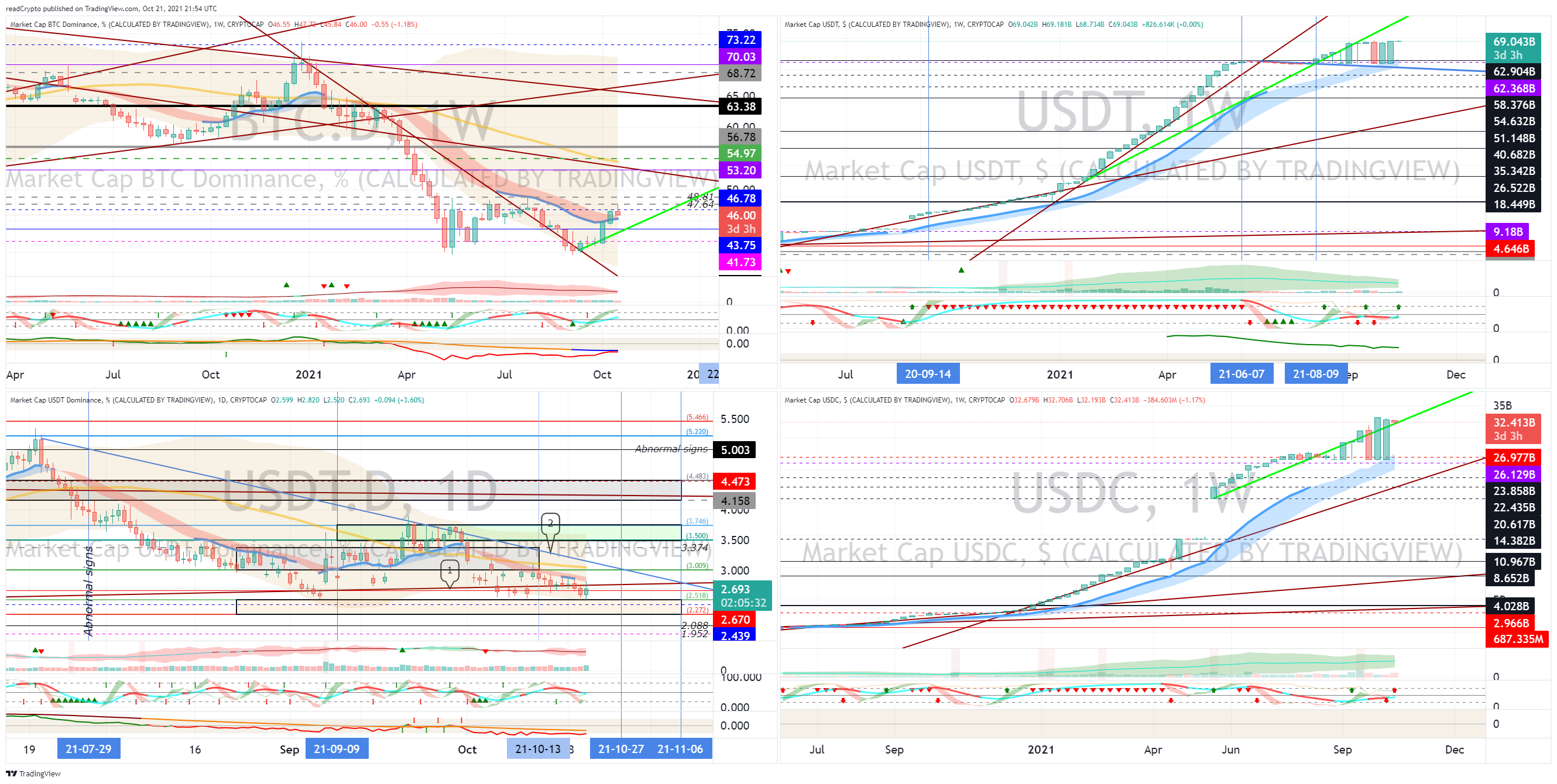 CRYPTOCAP:BTC.D 图表图片 由 readCrypto 提供
