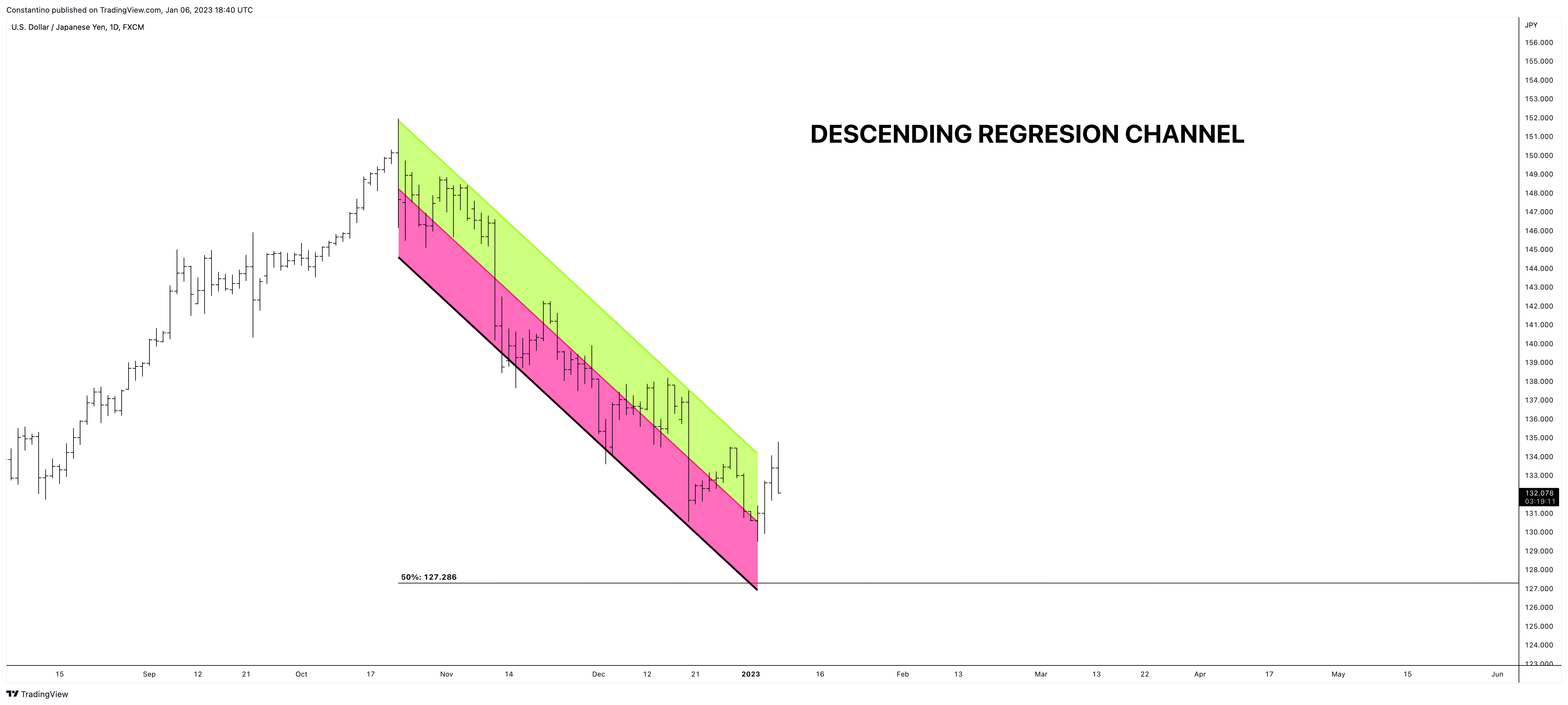FX:USDJPY Imagen del gráfico de TradeChartPatternsLikeThePros