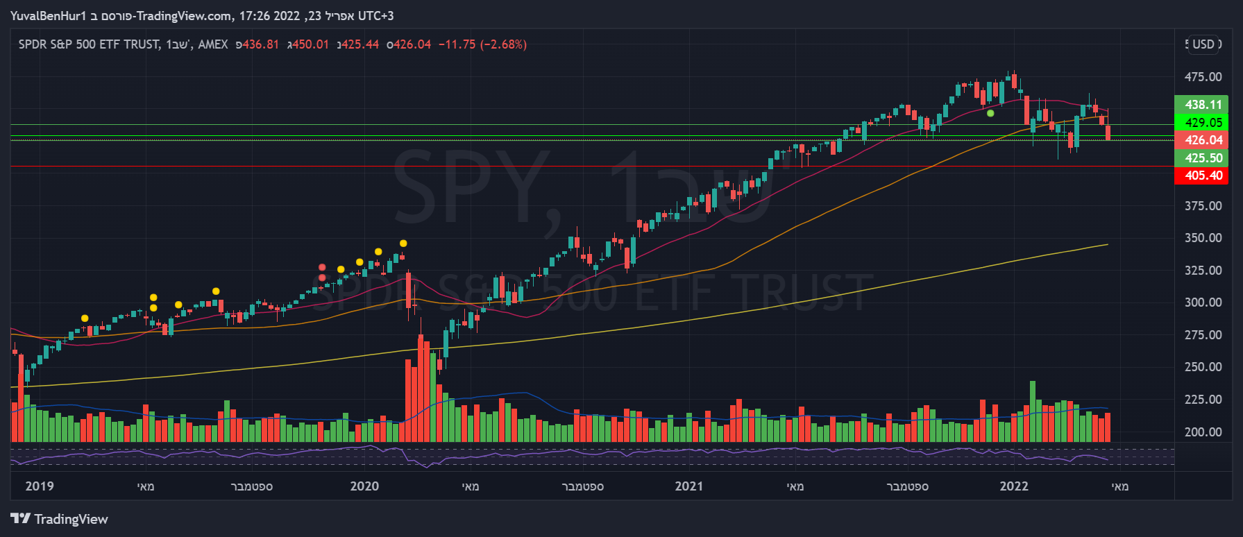 AMEX:SPY Chart Image by YRN2020