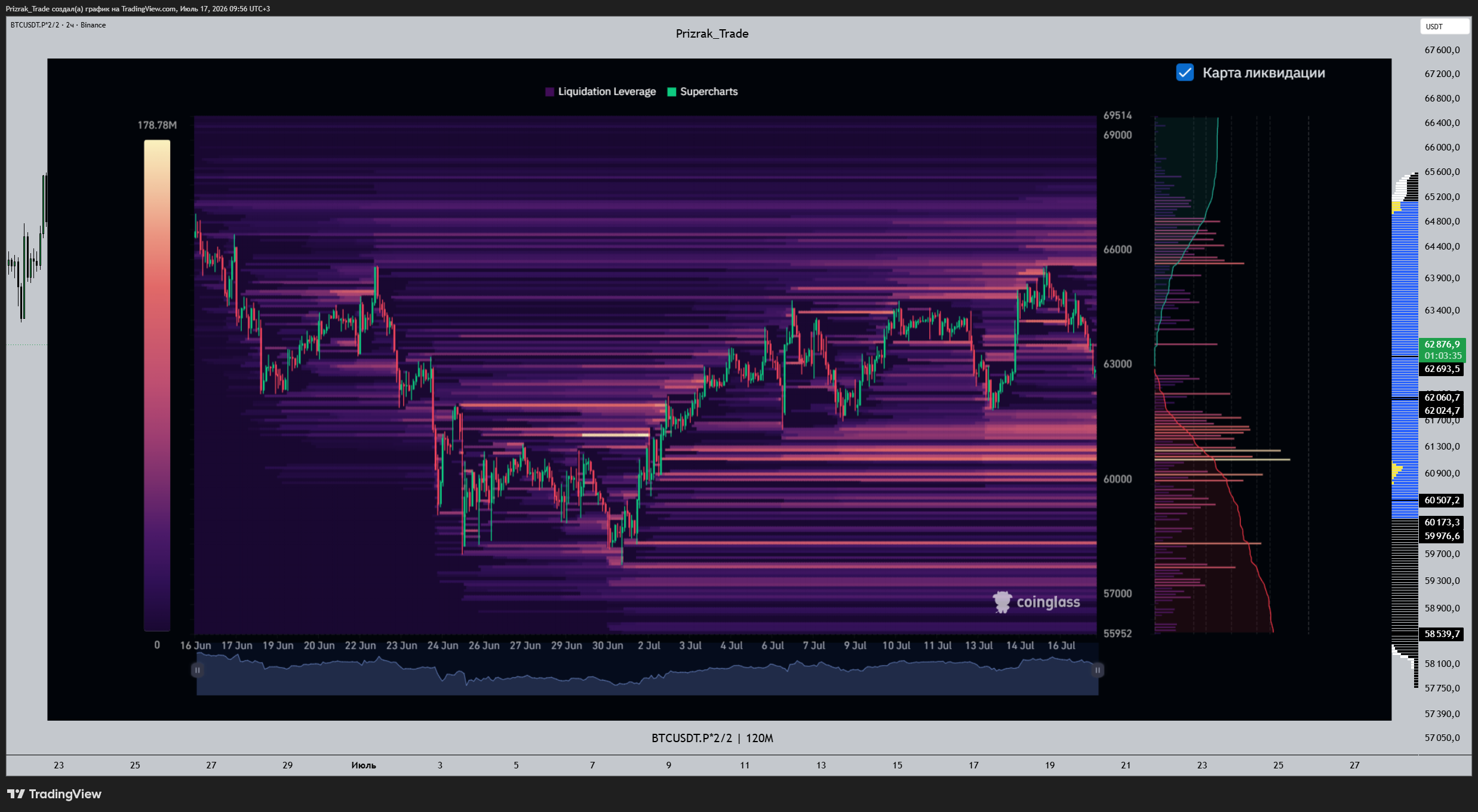 BINANCE:BTCUSDT.P*2/2 Chart Image by Prizrak_Trade