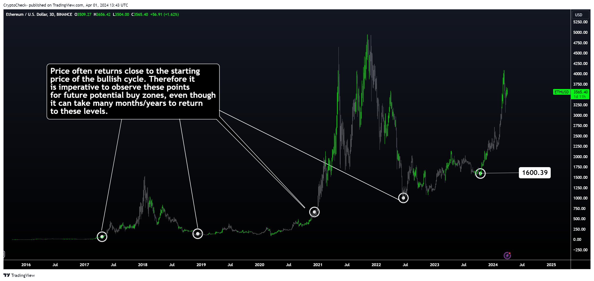 BINANCE:ETHUSD 图表图片 由 Crypto-Check- 提供
