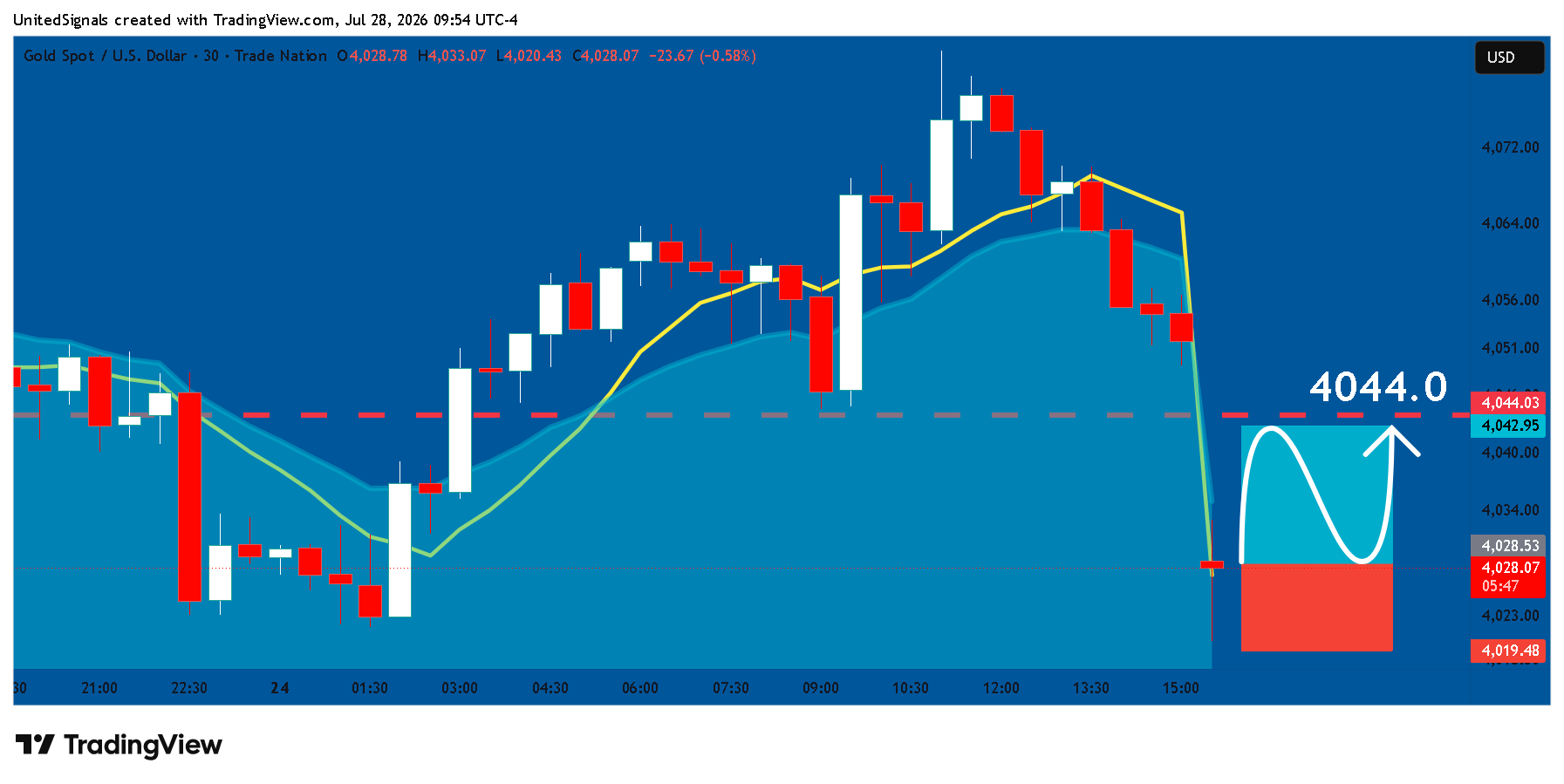 TRADENATION:XAUUSD Chart Image by UnitedSignals