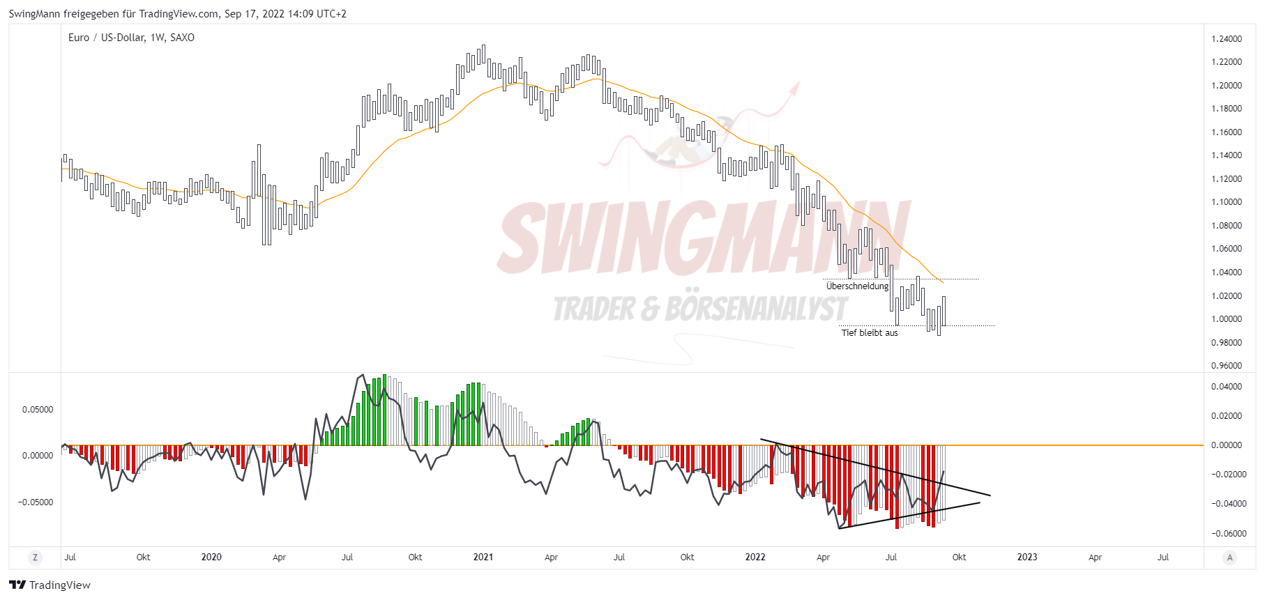SAXO:EURUSD Chart Image by SwingMann