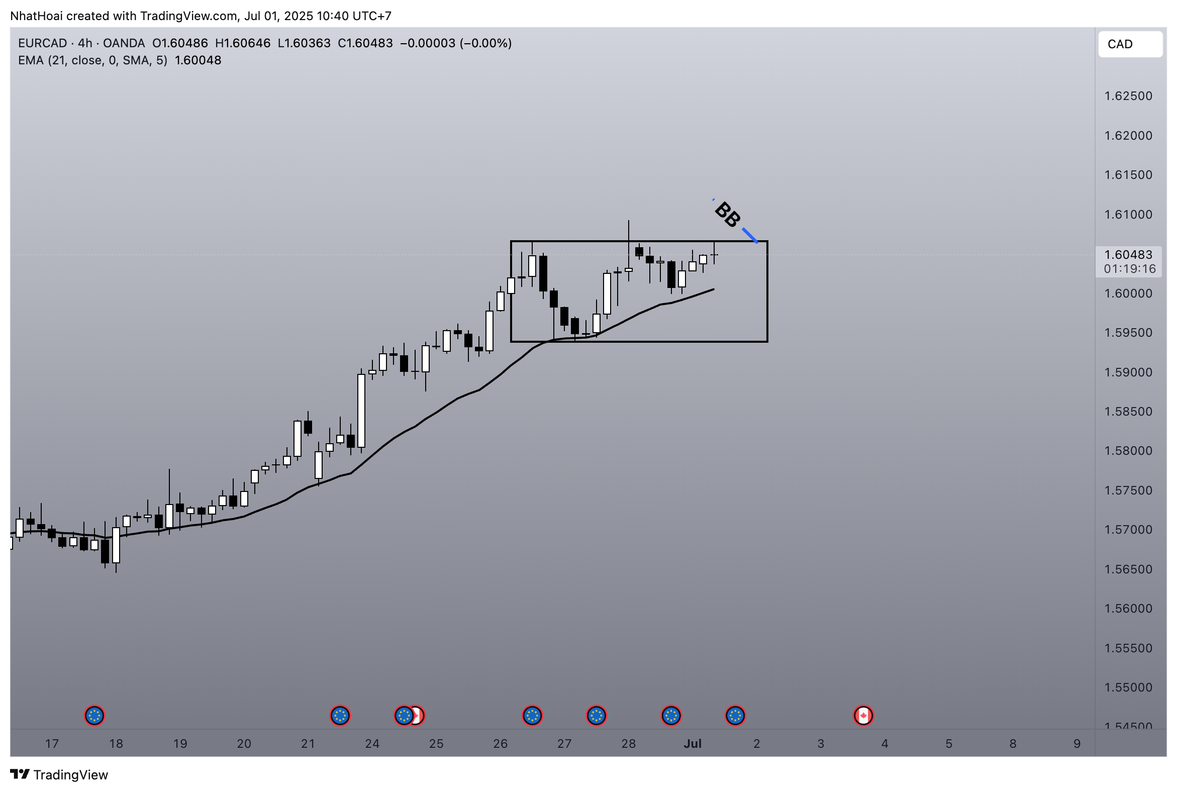 OANDA:EURCAD Immagine del grafico by NhatHoai