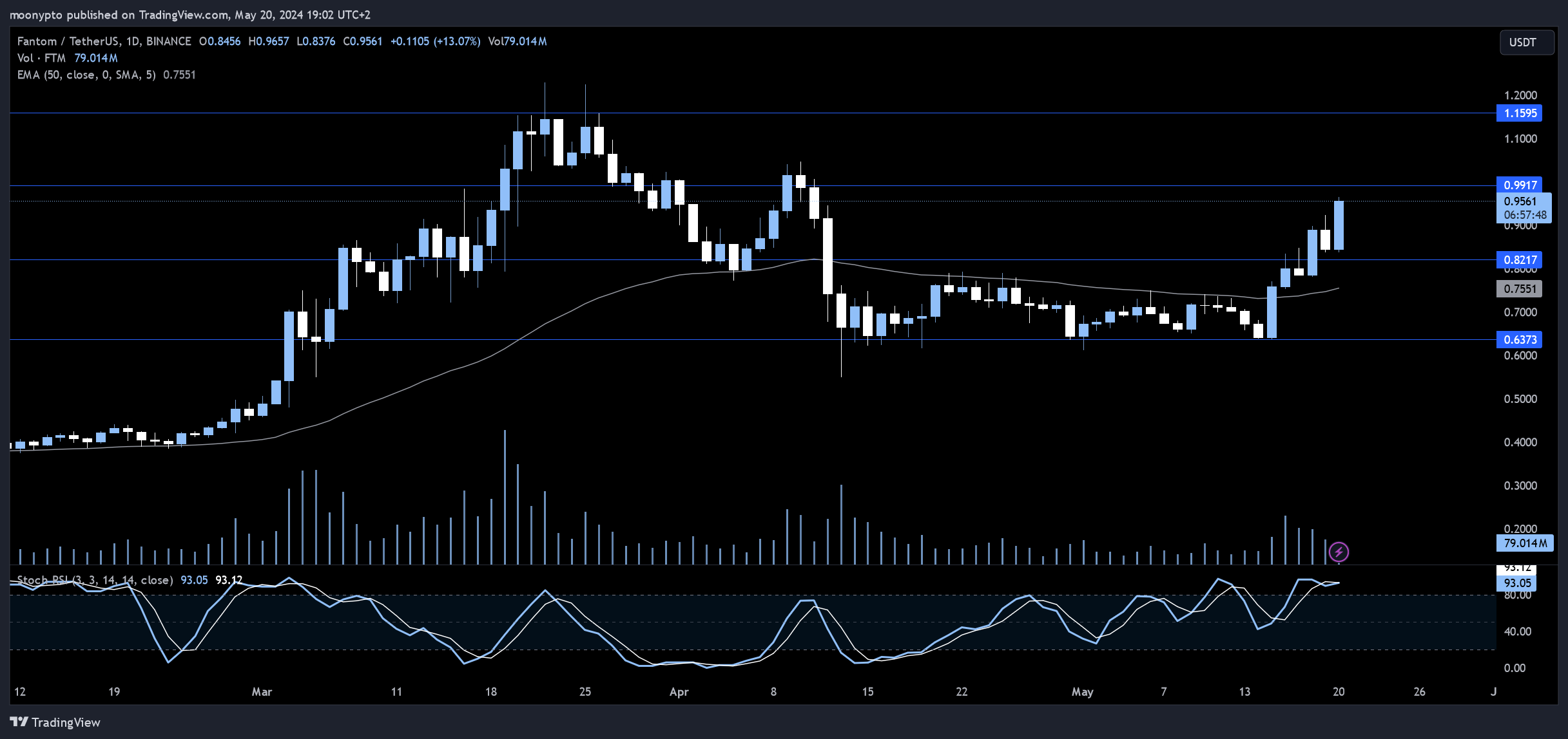 BINANCE:FTMUSDT Obraz wykresu od moonypto