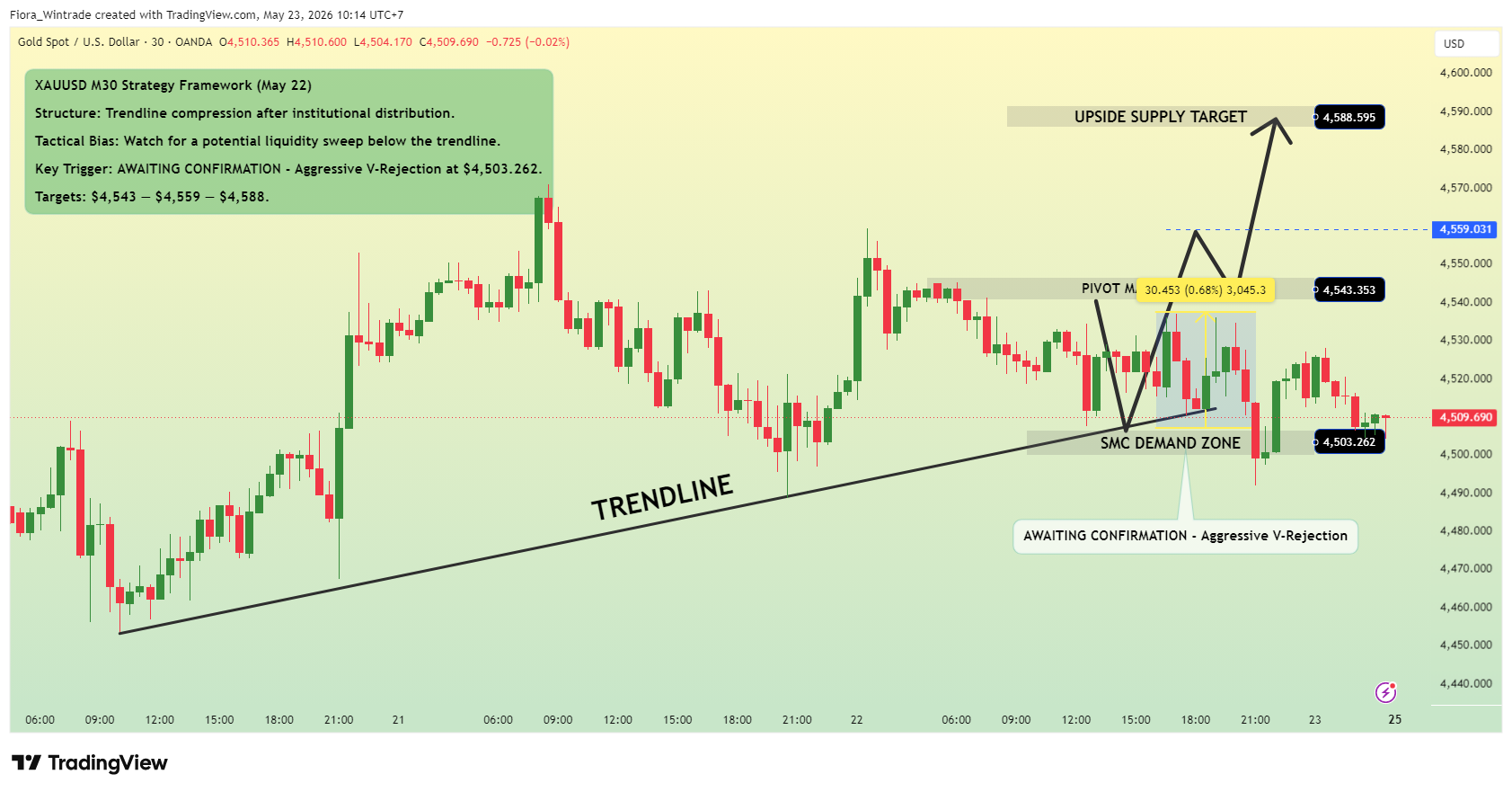 OANDA:XAUUSD Chart Image by Fiora_Wintrade