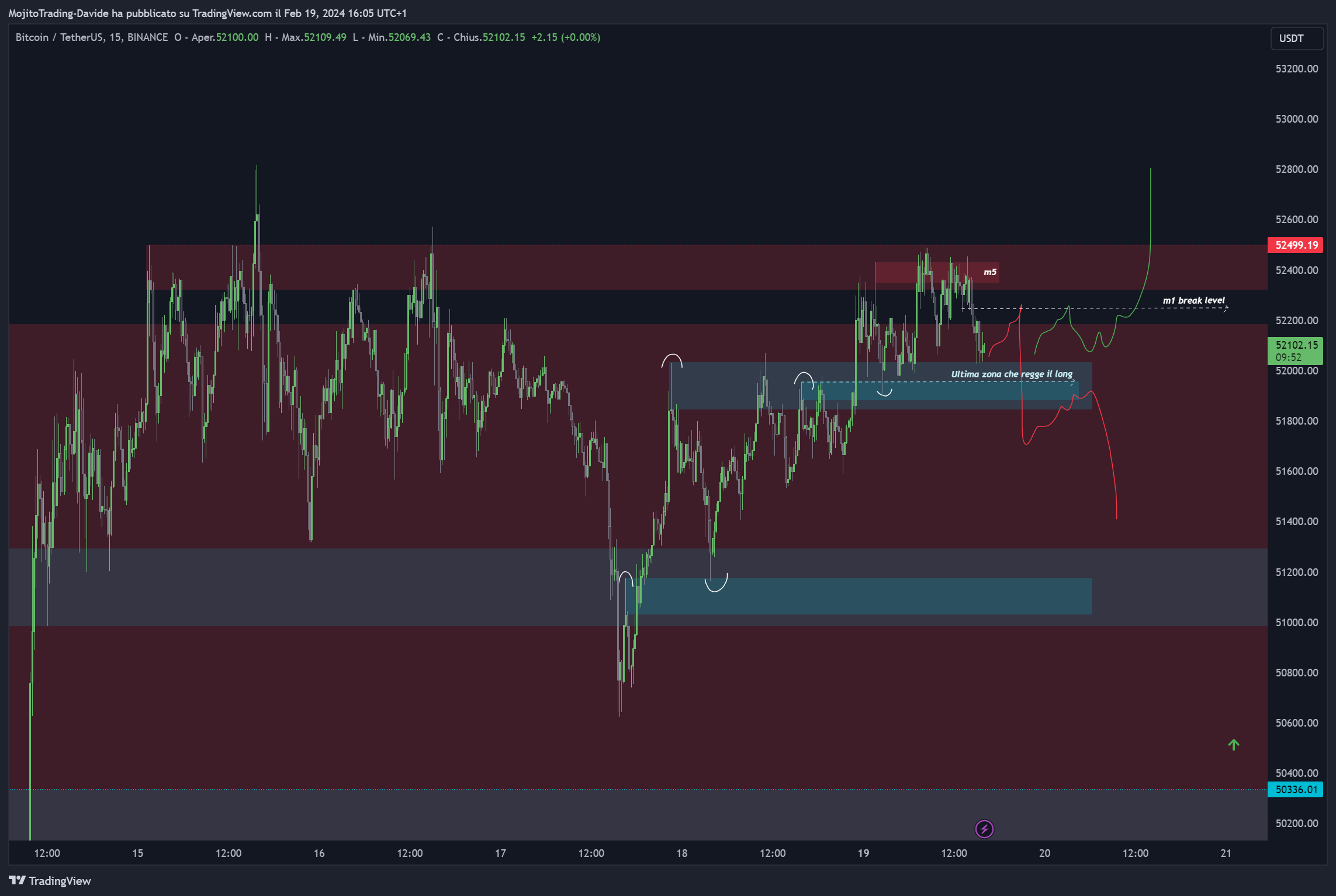 BINANCE:BTCUSDT 차트 이미지 - MojitoTrading-Davide 제공