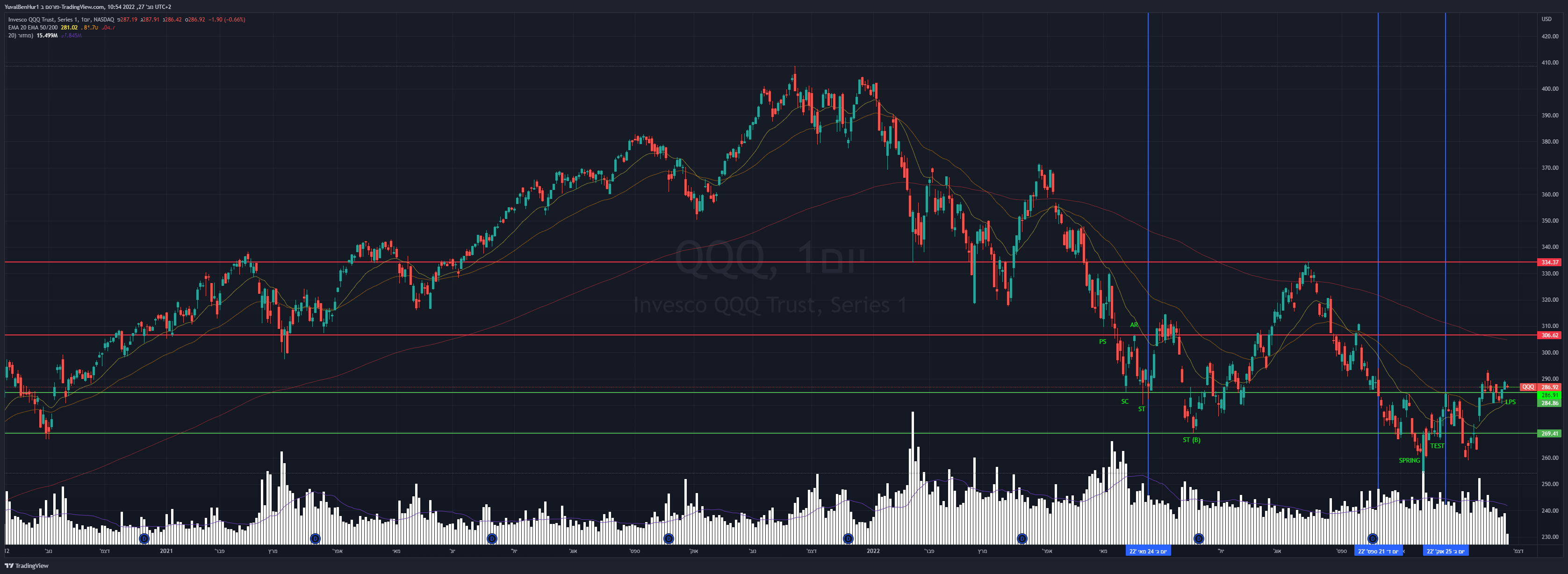 NASDAQ:QQQ Chart Image by YRN2020