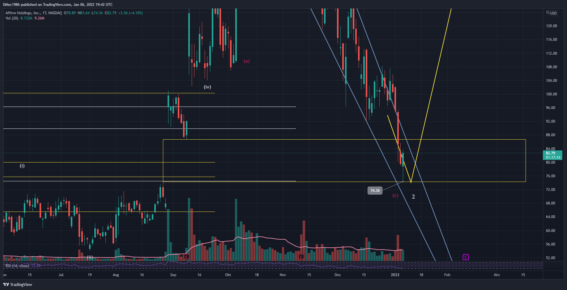 NASDAQ:AFRM Chart Image by DMec1986