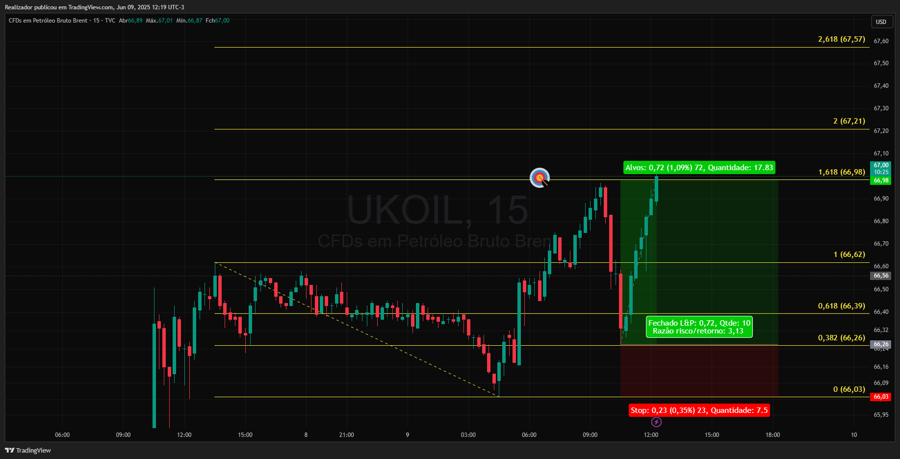 TVC:UKOIL Chart Image by Realizador