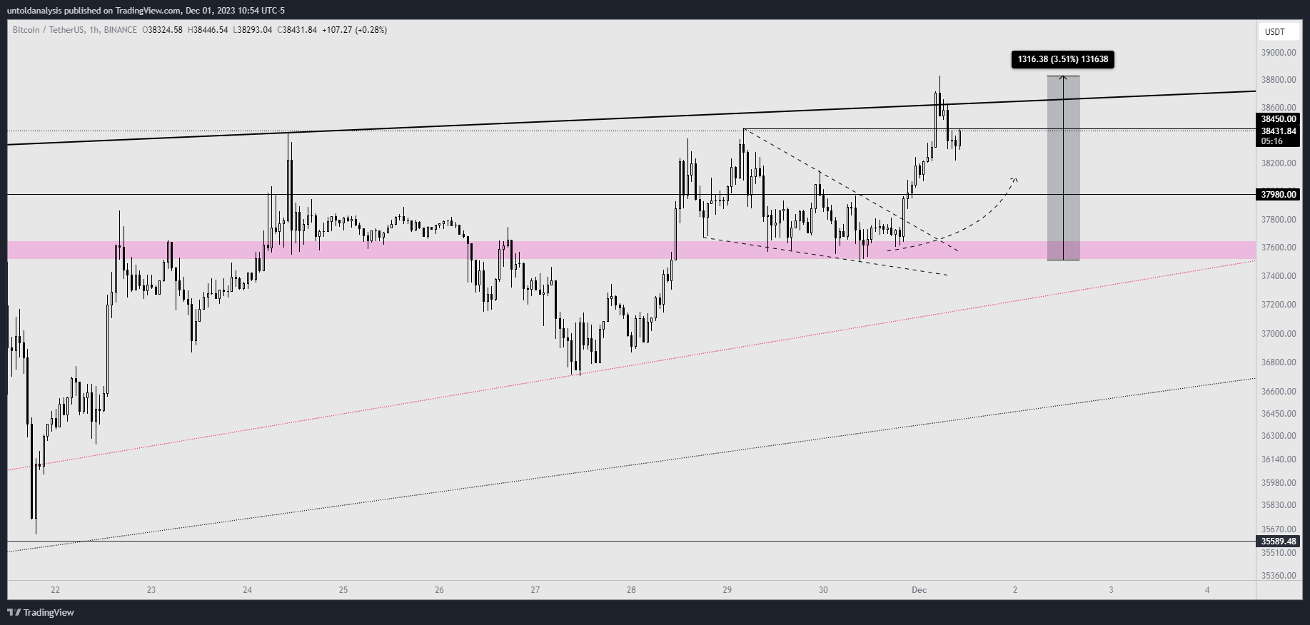 BINANCE:BTCUSDT Chart Image by untoldanalysis