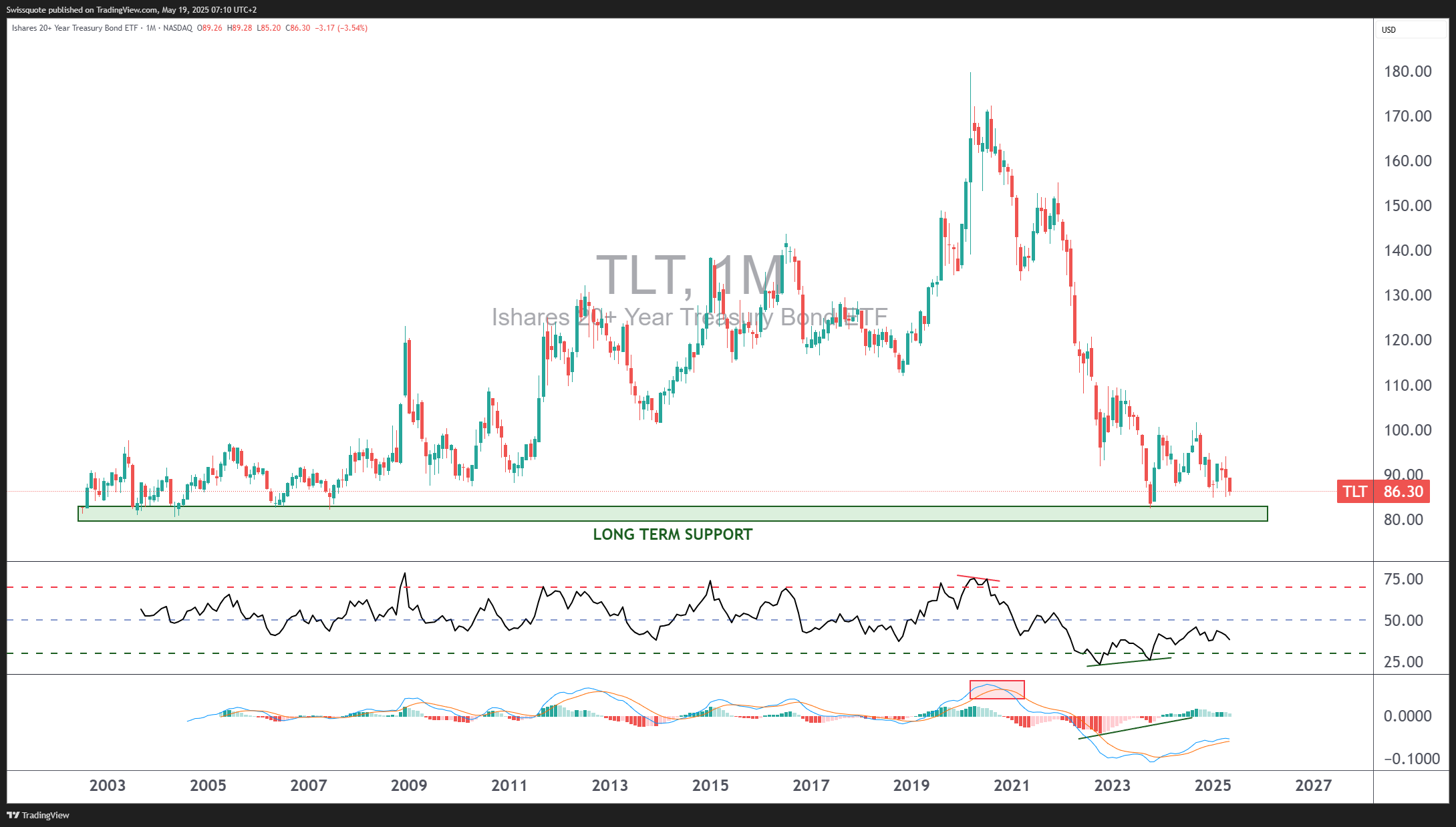 BATS:TLT Chart Image by Swissquote