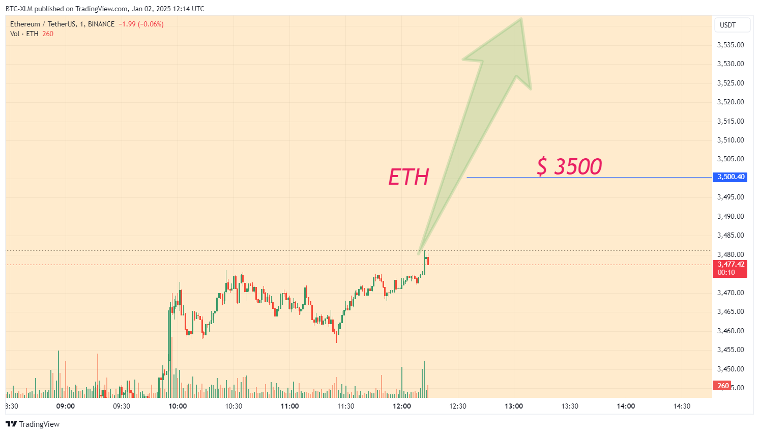 BINANCE:ETHUSDT Chart Image by BTC-XLM