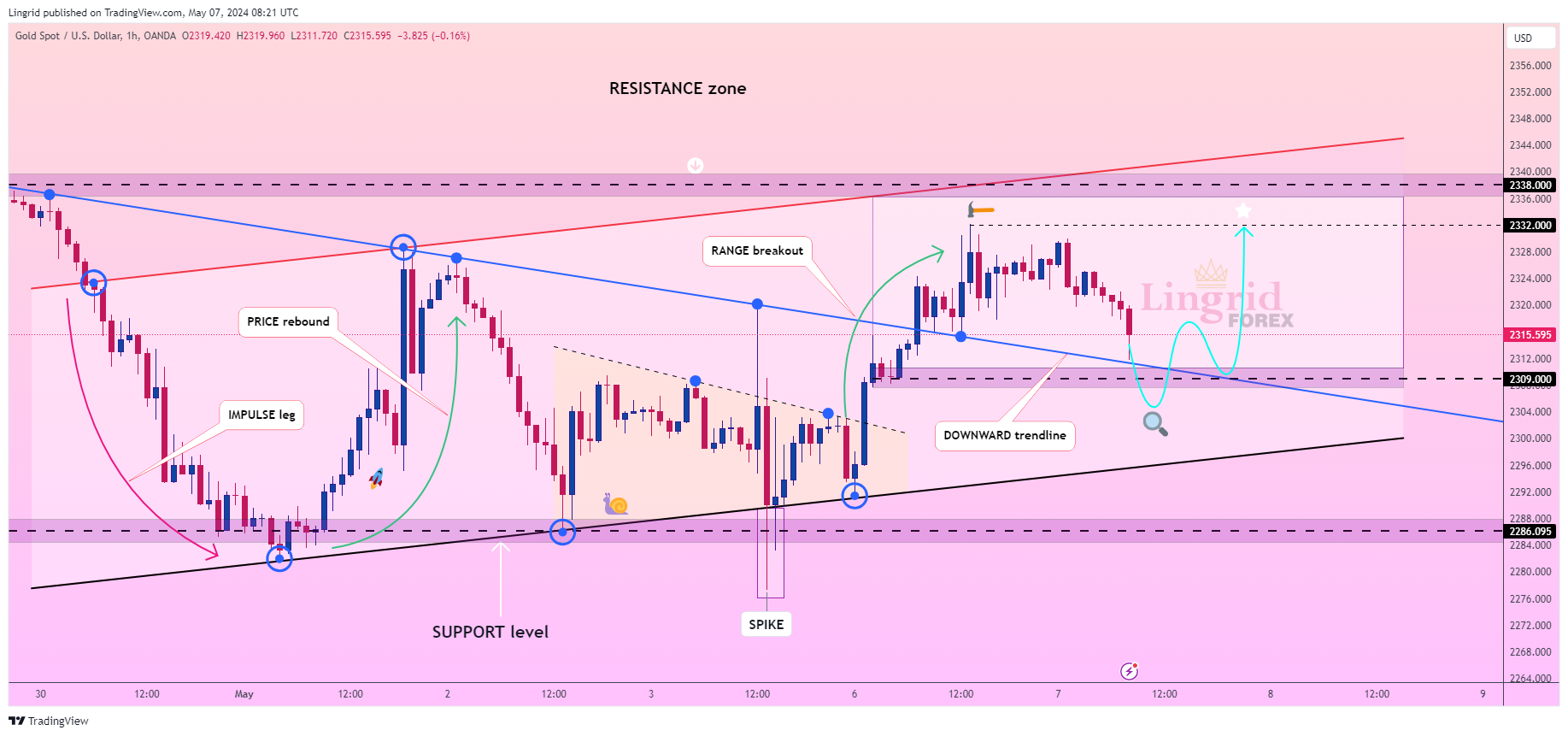 OANDA:XAUUSD 圖表圖片 由 Lingrid 提供