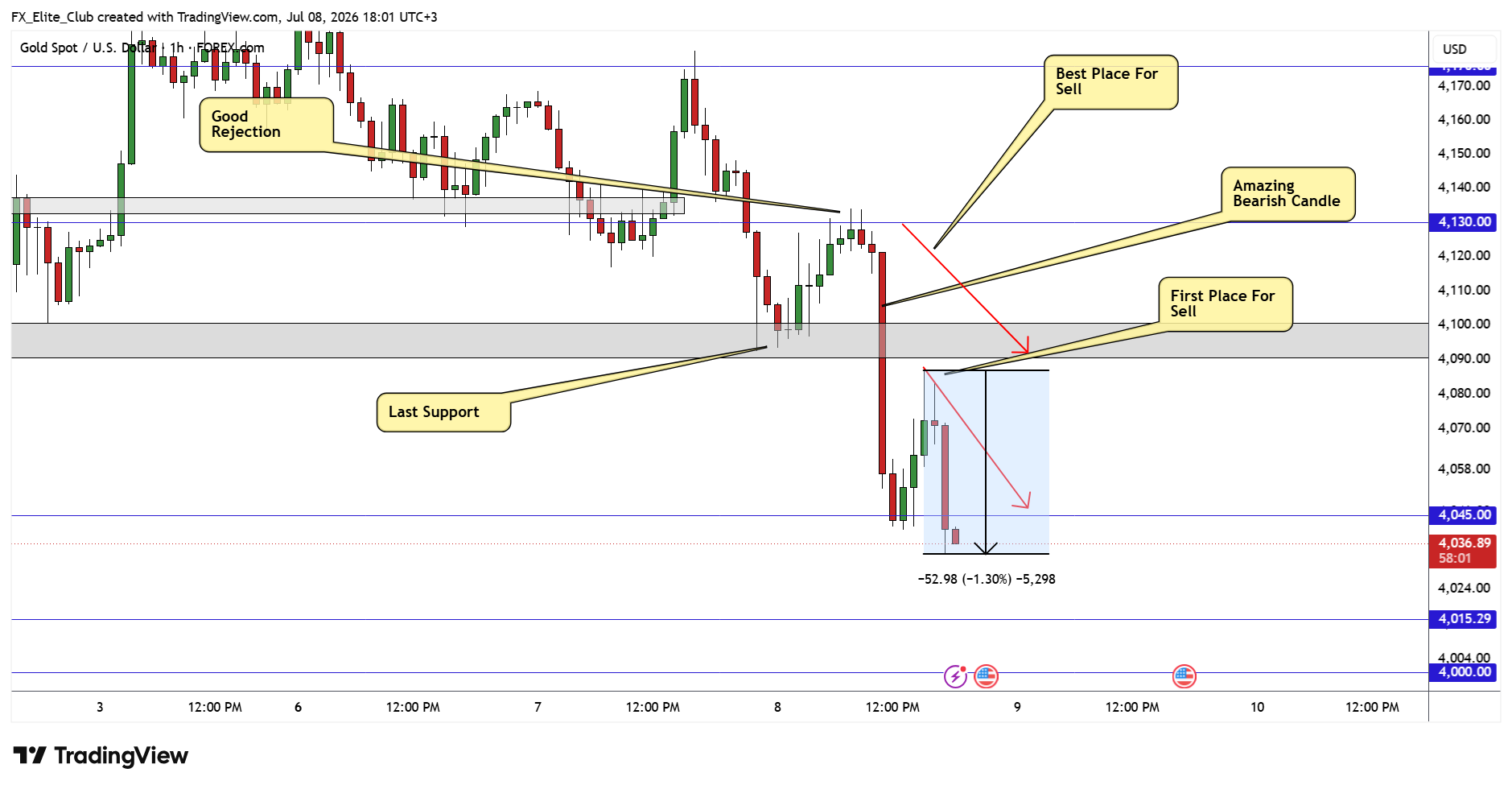 FOREXCOM:XAUUSD Chart Image by FX_Elite_Club