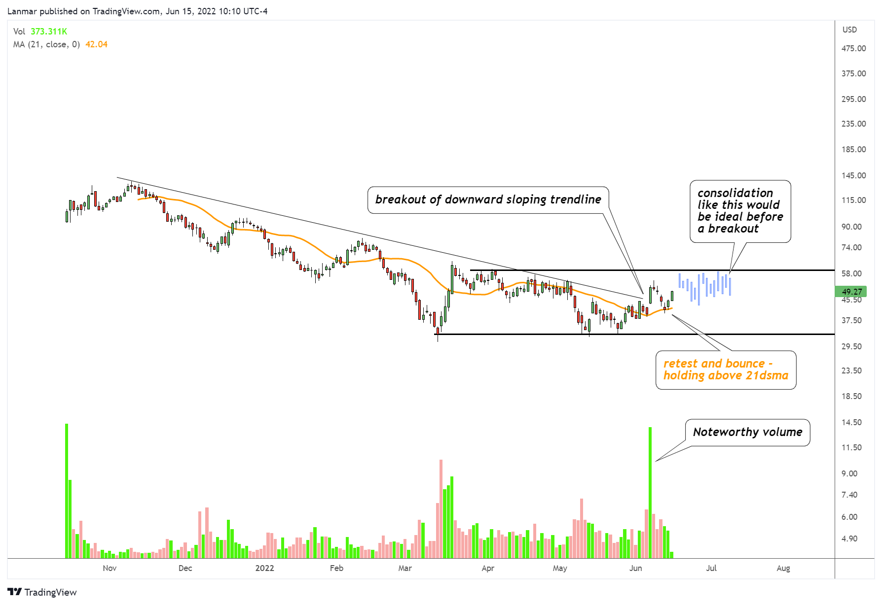 NASDAQ:GTLB Chart Image by Lanmar