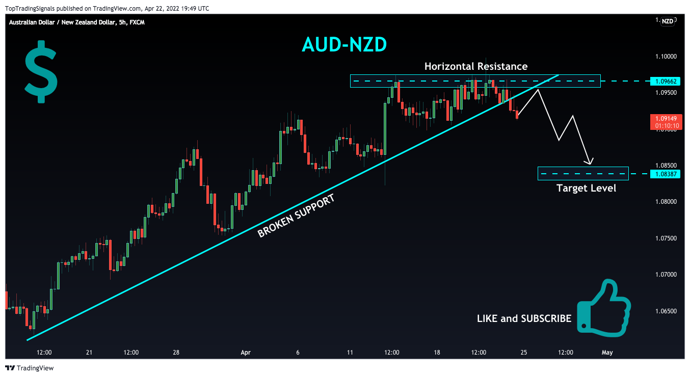 FX:AUDNZD ‏תמונת גרף מאת TopTradingSignals