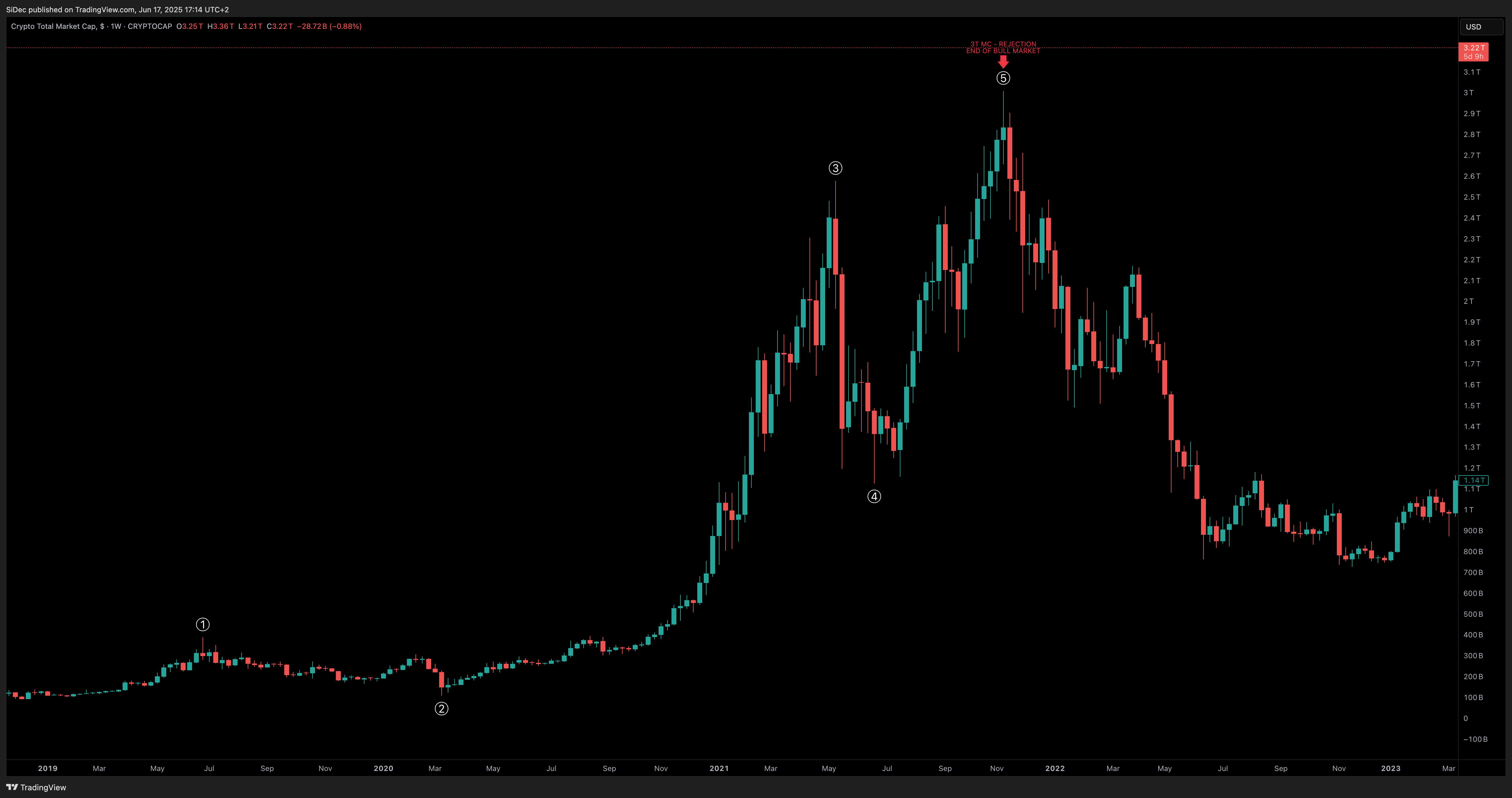 CRYPTOCAP:TOTAL Chart Image by SiDec