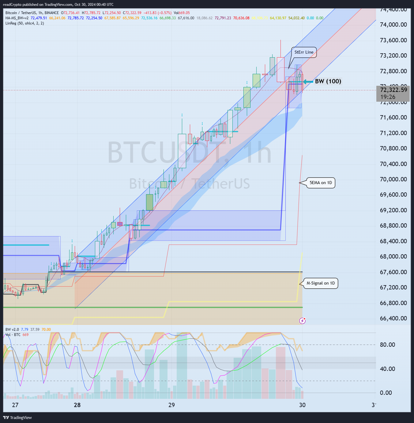 BINANCE:BTCUSDT Imagem do gráfico por readCrypto
