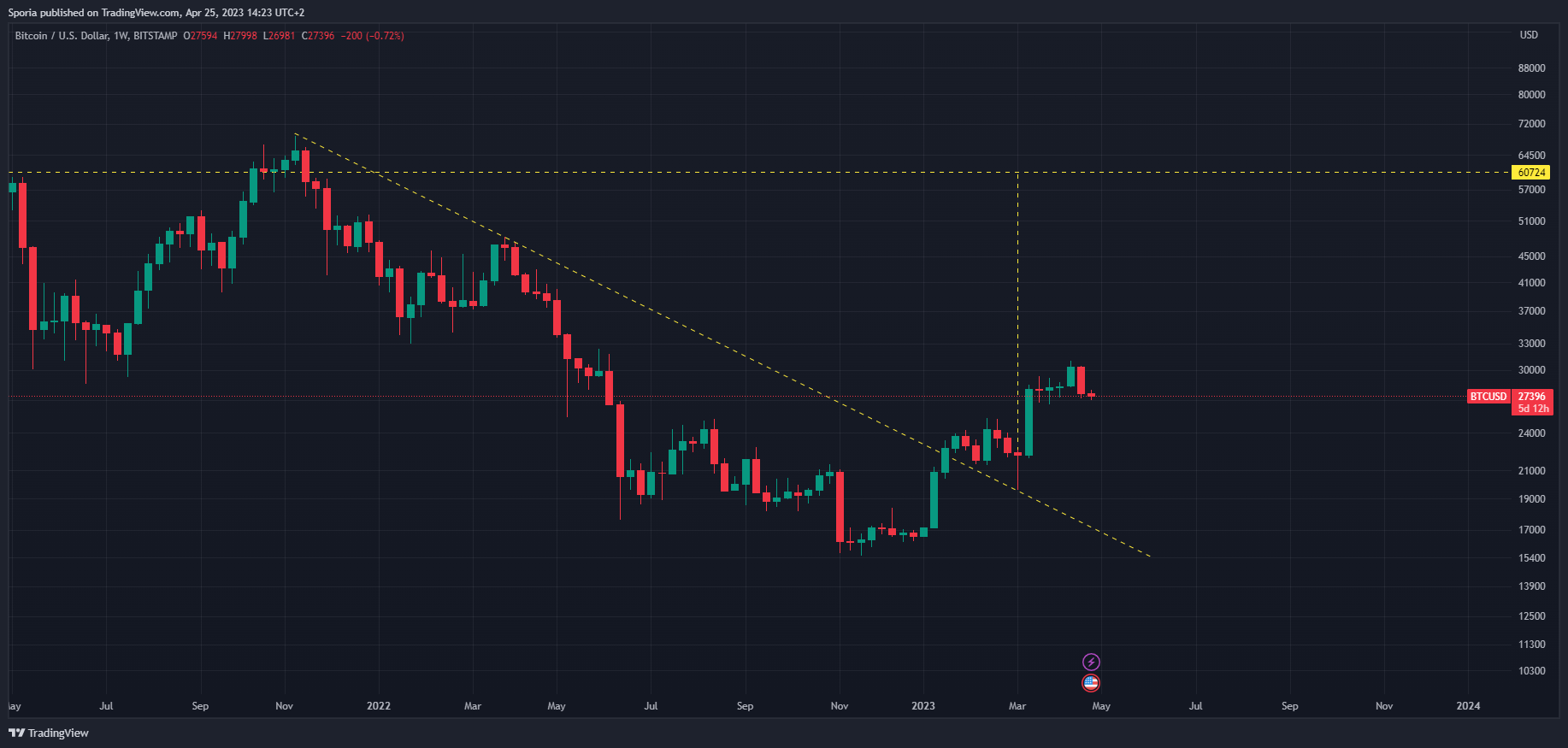 BITSTAMP:BTCUSD Chartbild von Sporia