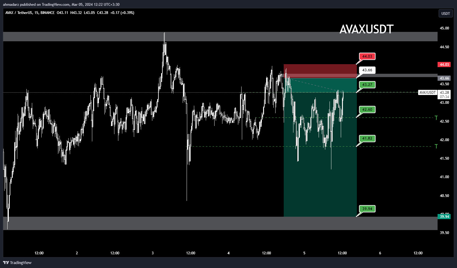 BINANCE:AVAXUSDT Chart Image by ahmadarz