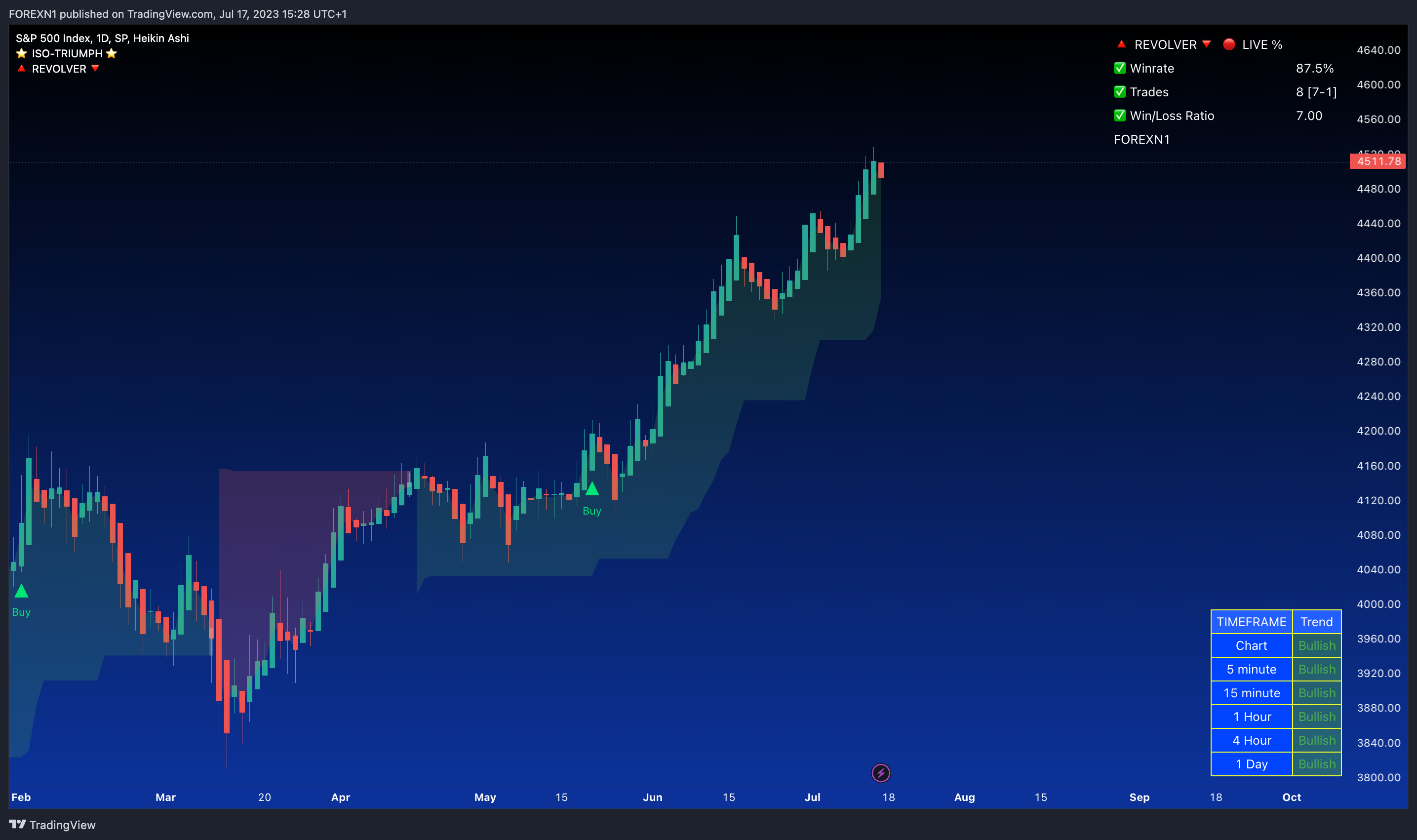SP:SPX Chart Image by FOREXN1