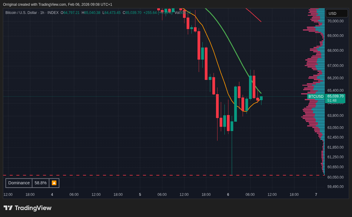 INDEX:BTCUSD Chart Image by Orriginal