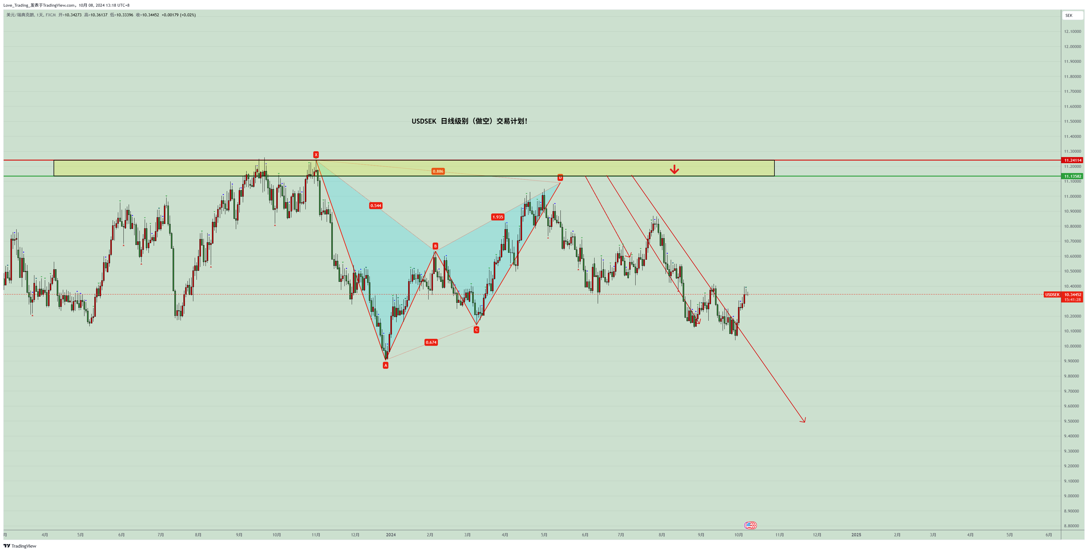 FX:USDSEK Chart Image by Love_Trading_