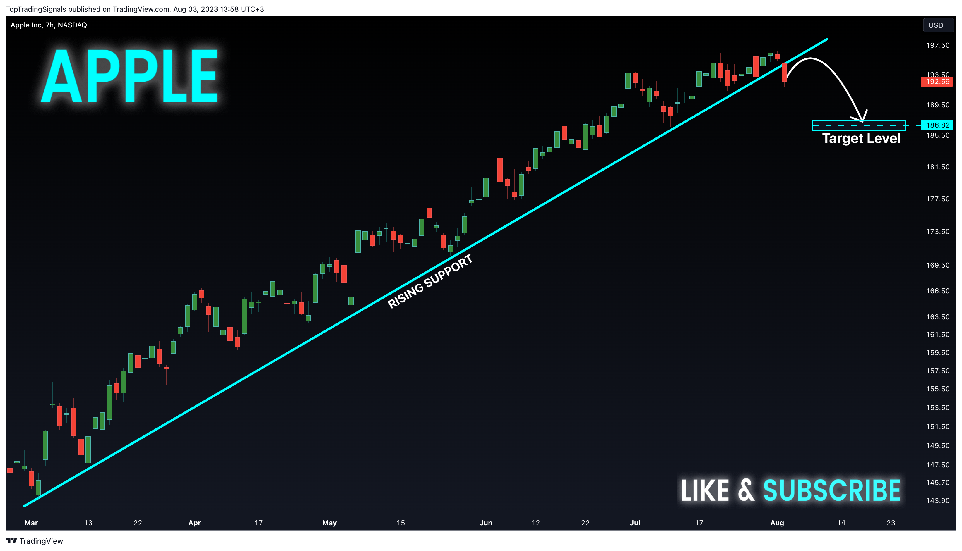 NASDAQ:AAPL Obraz wykresu od TopTradingSignals