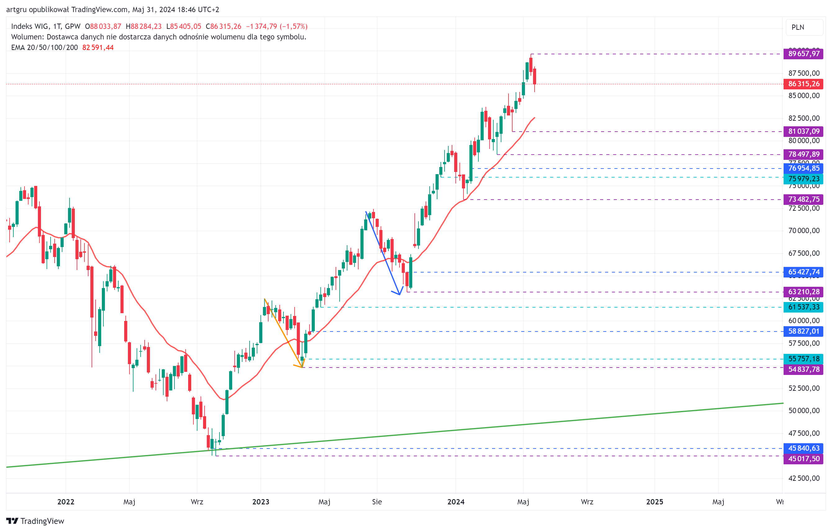 GPW_DLY:WIG Chart Image by artgru