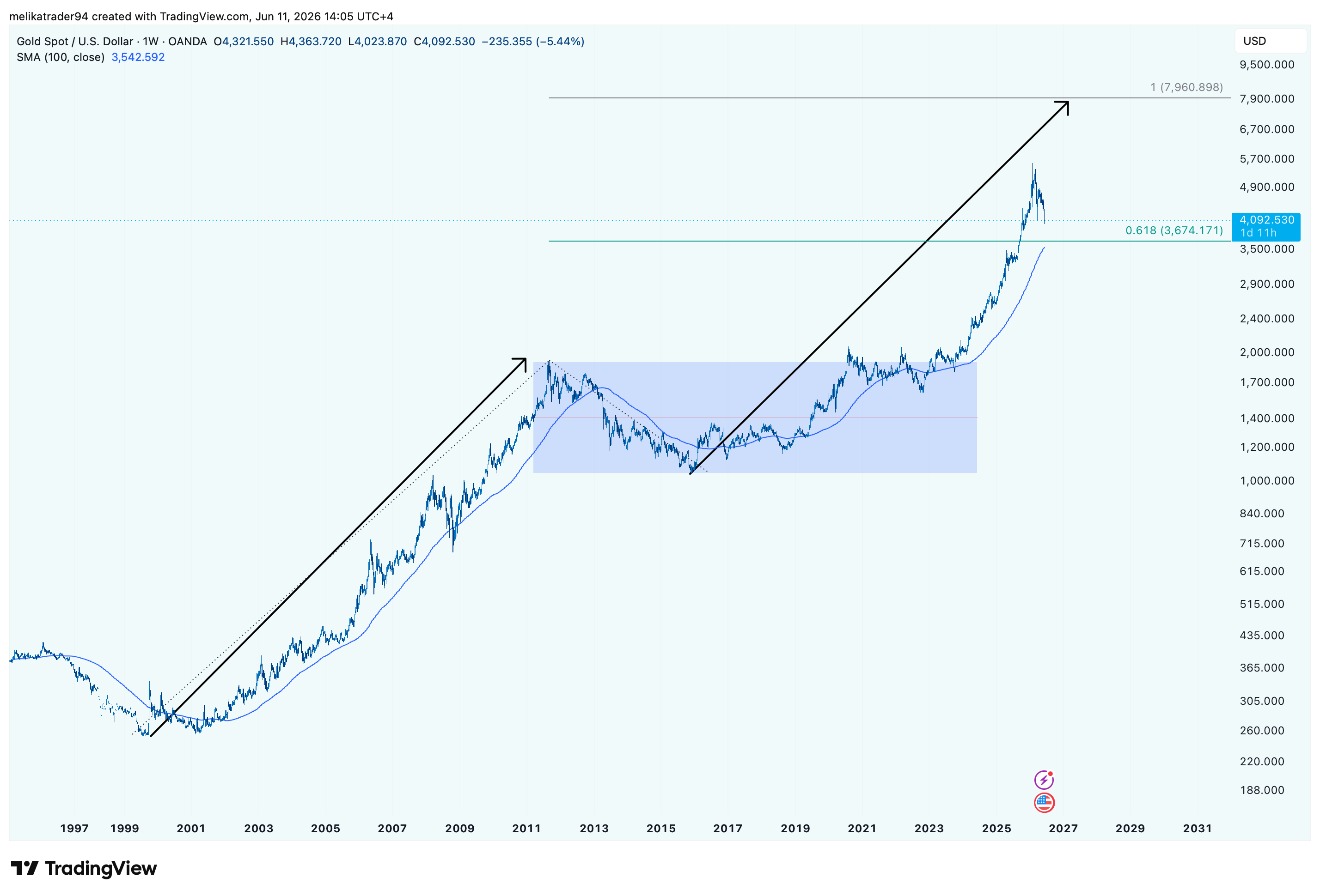 OANDA:XAUUSD ภาพชาร์ต โดย melikatrader94