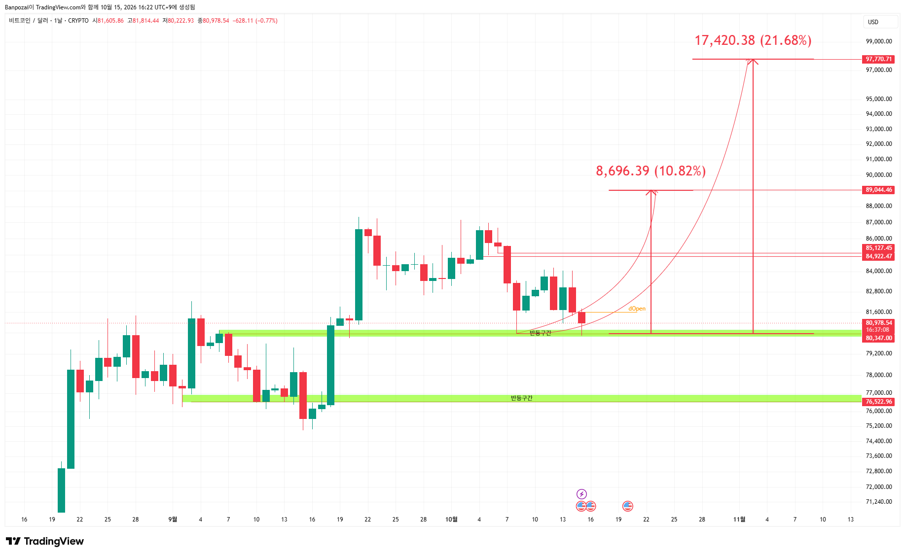 CRYPTO:BTCUSD Chart Image by Banpozai