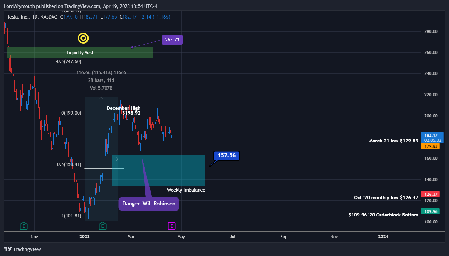 NASDAQ:TSLA Chart Image by LordWrymouth