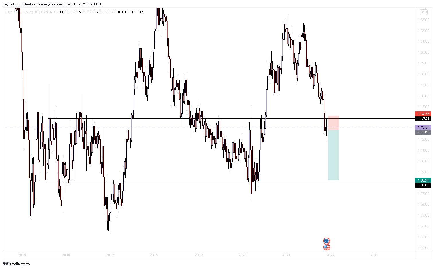 Imej Carta OANDA:EURUSD oleh KeySlot
