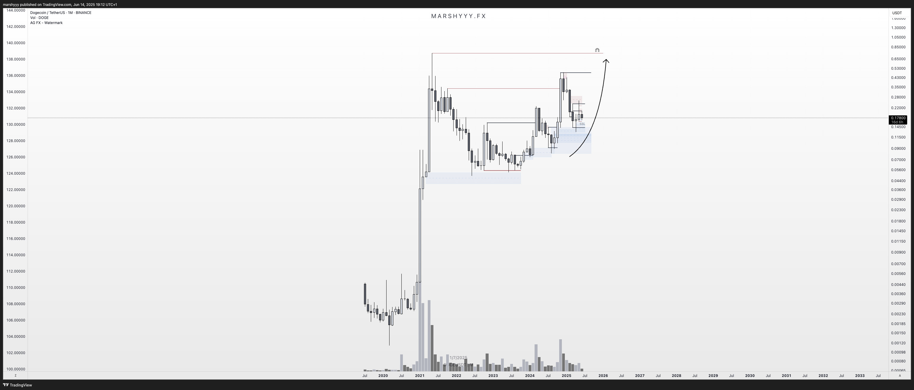 BINANCE:DOGEUSDT Chart Image by marshyyy