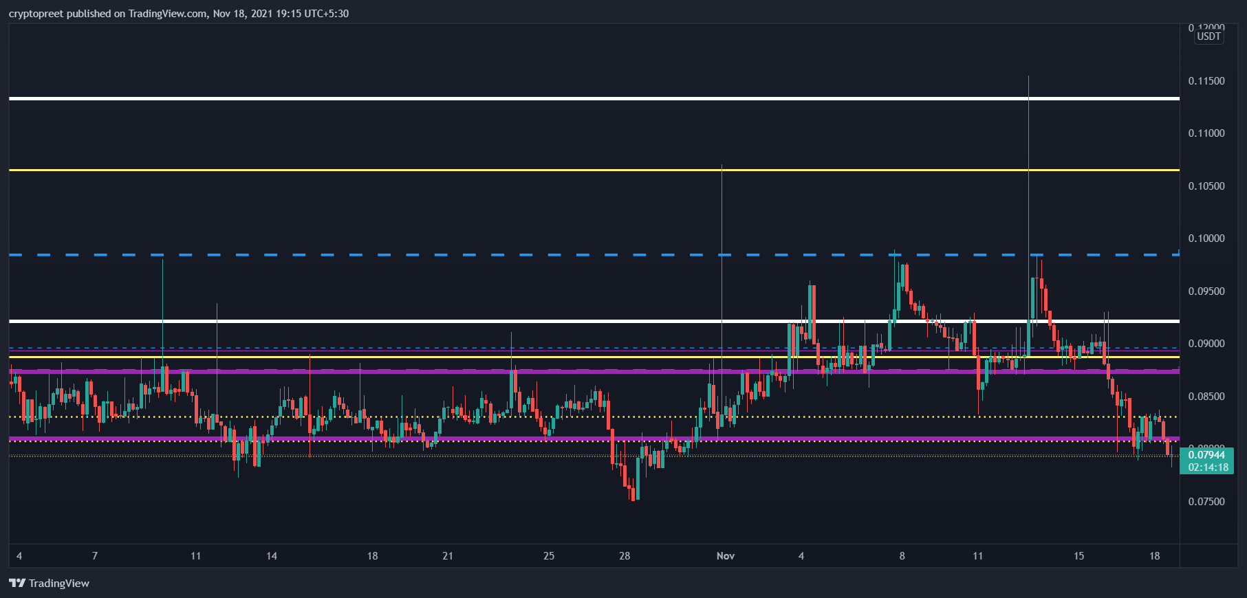BINANCE:DOCKUSDT Chartbild von cryptopreet