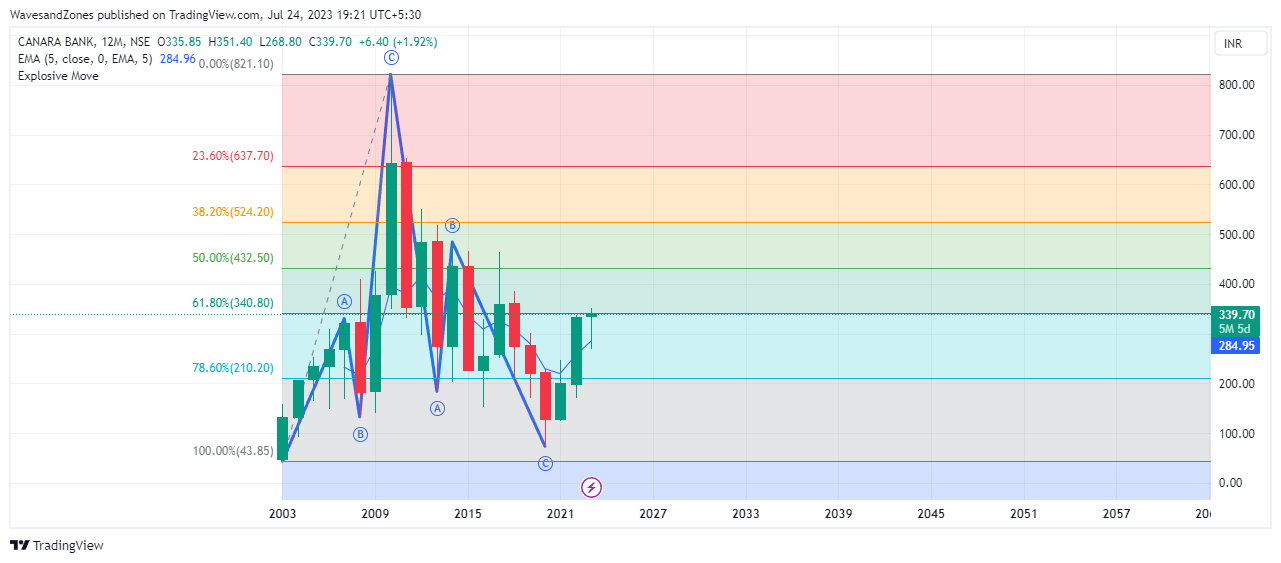 NSE:CANBK 圖表圖片 由 WavesandZones 提供