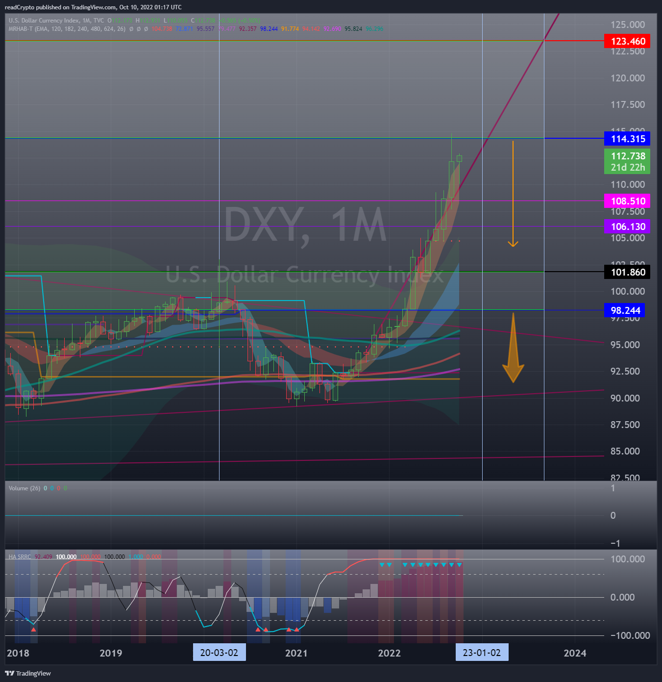 TVC:DXY 圖表圖片 由 readCrypto 提供