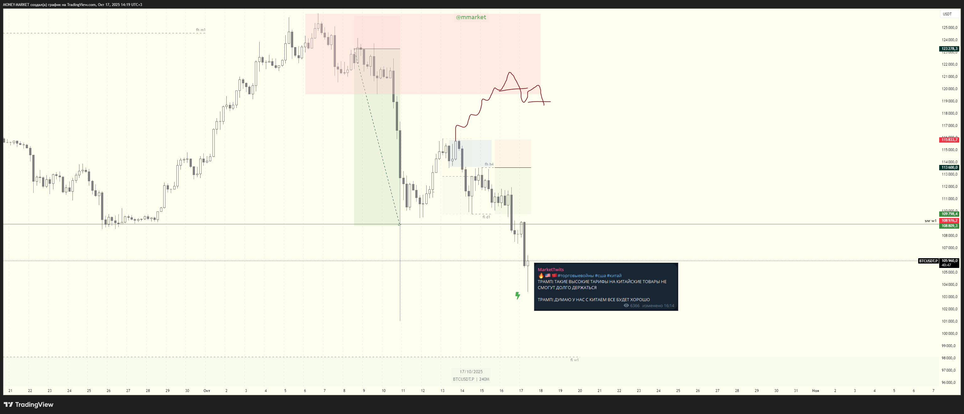 BYBIT:BTCUSDT.P Chart Image by MONEY-MARKET