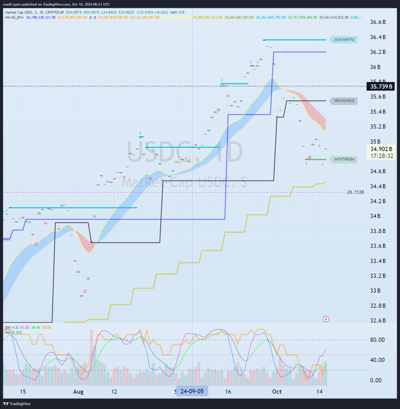 CRYPTOCAP:USDC ภาพชาร์ต โดย readCrypto