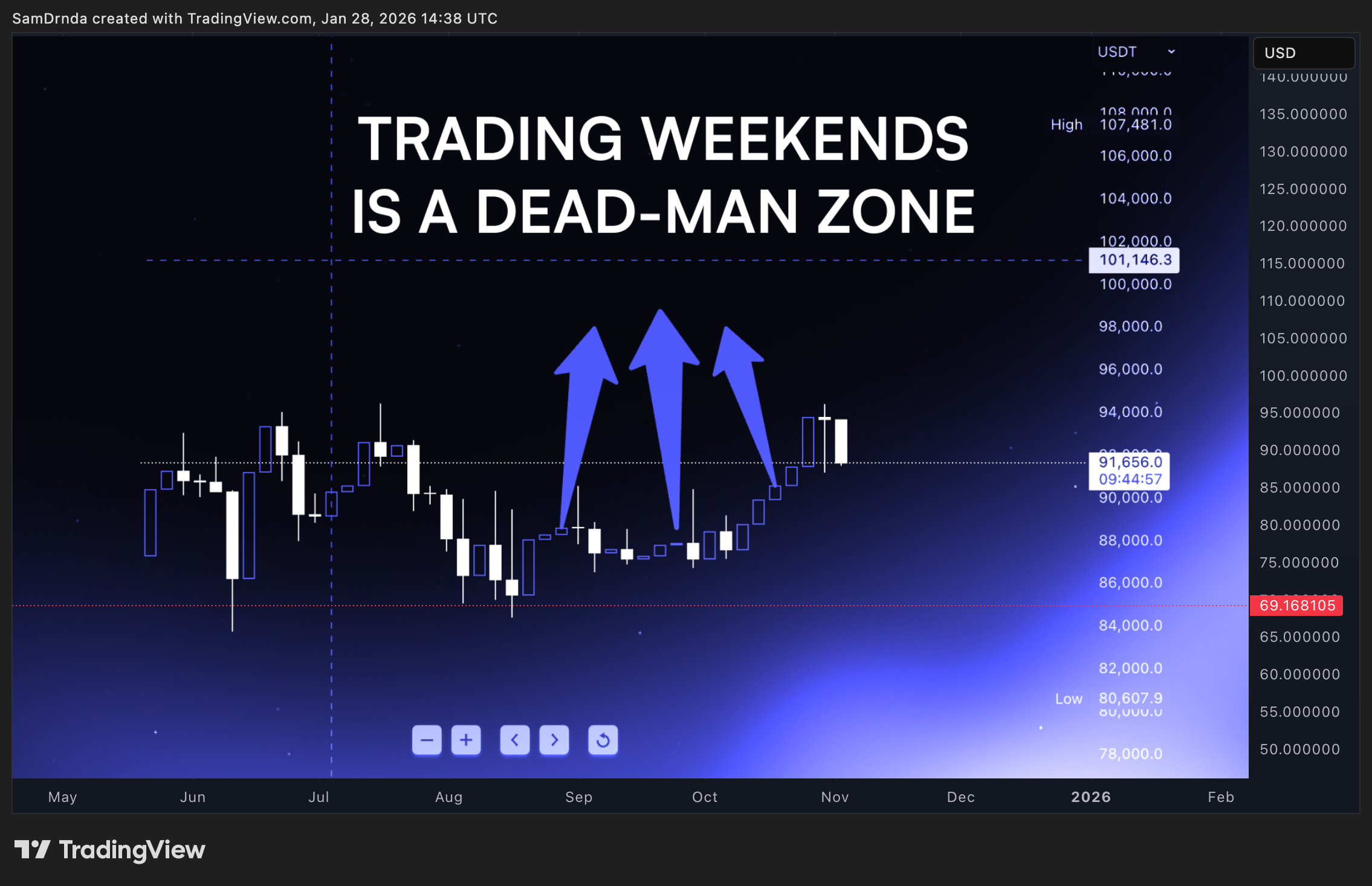 BINANCE:LTCUSD Chart Image by SamDrnda