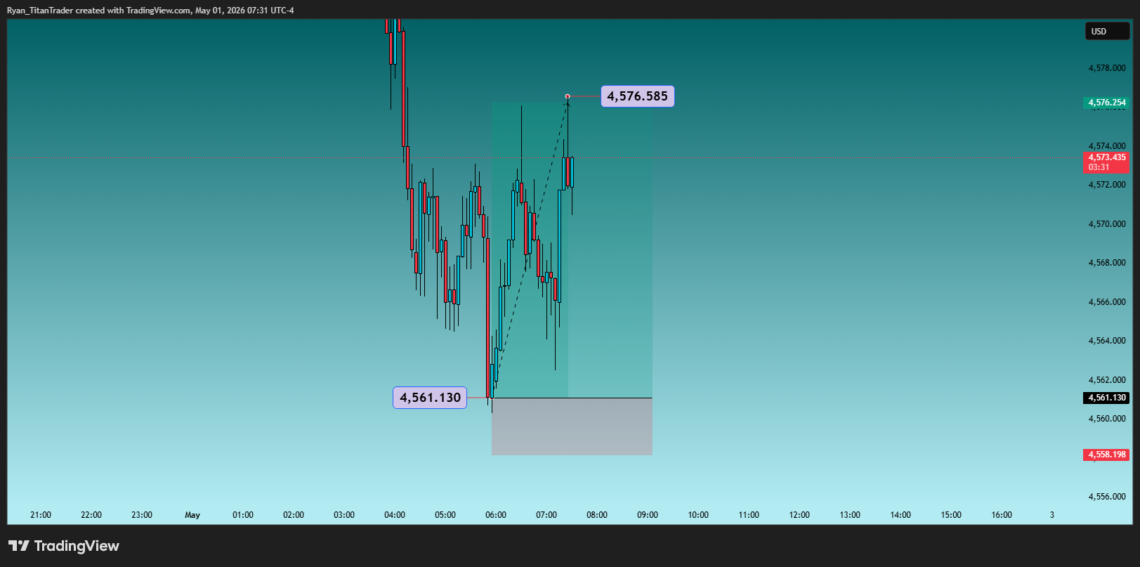 OANDA:XAUUSD Chart Image by Ryan_TitanTrader