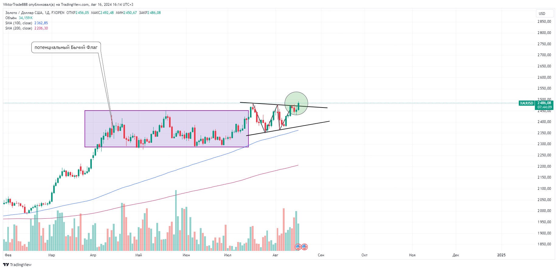 FXOPEN:XAUUSD Chart Image by ViktorTrade888