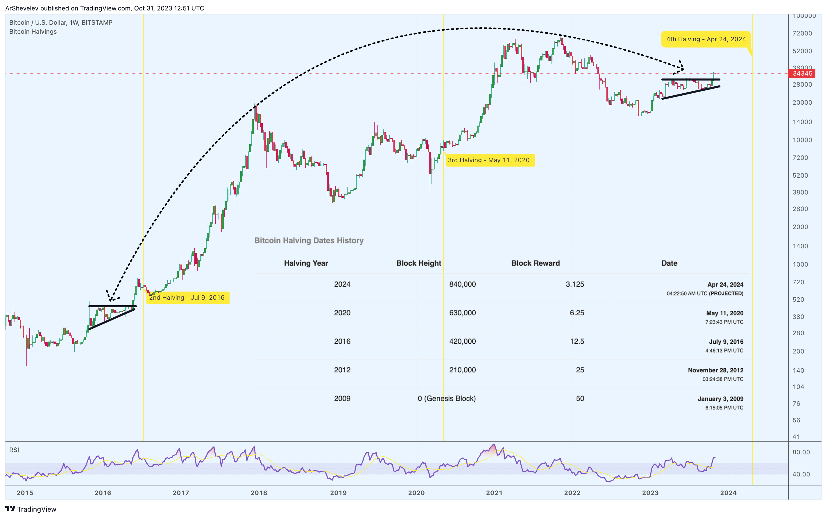BITSTAMP:BTCUSD Chart Image by ArtemFuturesTrading