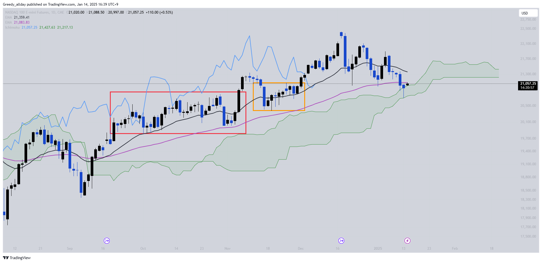 CME_MINI:NQ1! Chartbild von JELLO_X