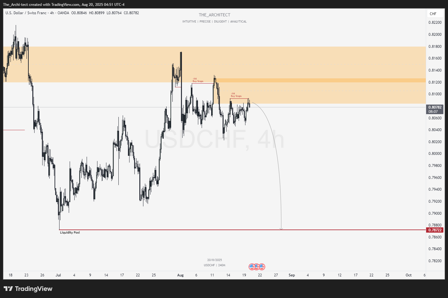 OANDA:USDCHF Imagen del gráfico de The_Archi-tect